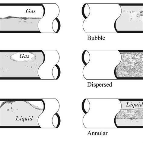 2 A Flow Regime Map For Gas Liquid In A Horizontal Pipe Download