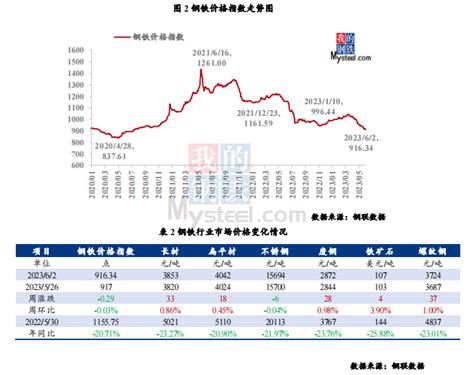 Mysteel指数评述：大宗商品市场价格运行情况分析报告 （5月29日 6月2日） 我的钢铁网