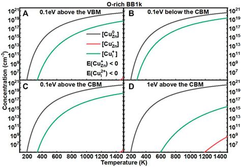 Frontiers The Interplay Of Interstitial And Substitutional Copper In