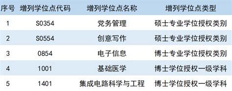 华东师范大学新增5个学位授权点