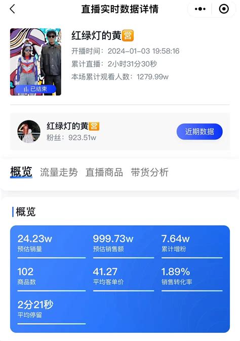 小杨哥徒弟红绿灯的黄再复播：150分钟带货1000万