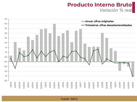 El Pib De México Descendió 1 6 En El Primer Trimestre De 2020 Gaceta