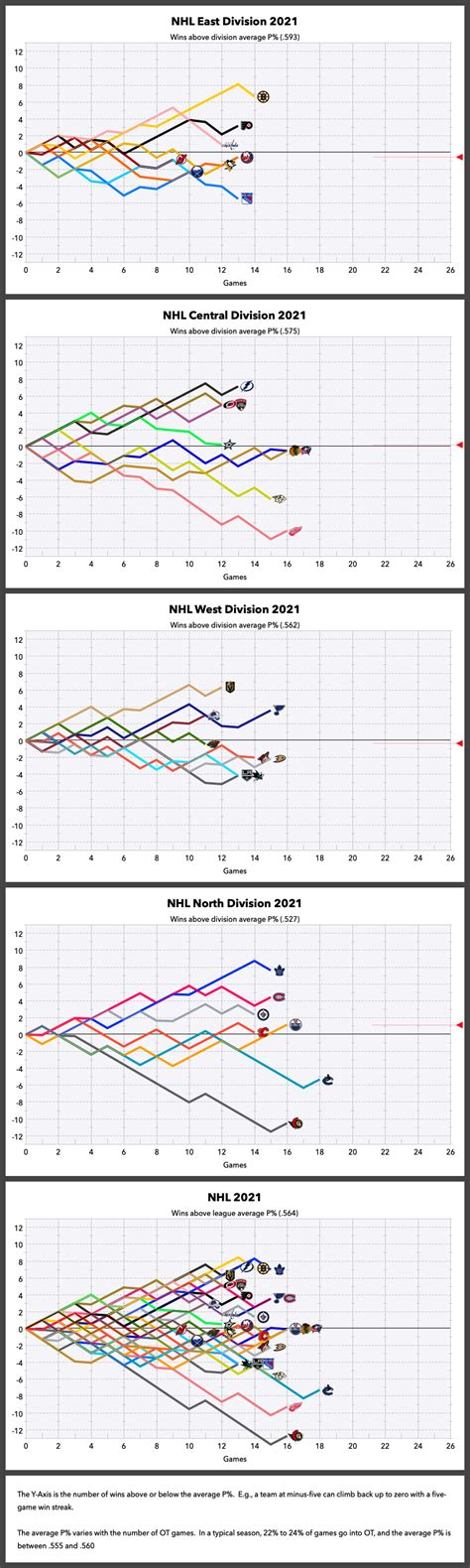 NHL Graphical Standings – Feb 14, 2021 : r/hockey