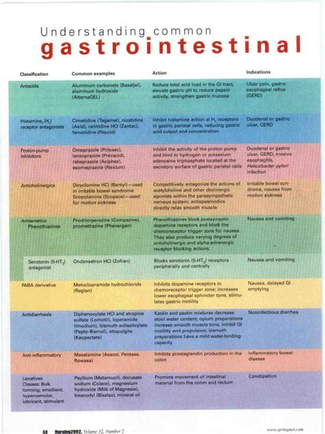 Pharm Understanding Common Gi Drugs Nursing Pharmaceutical