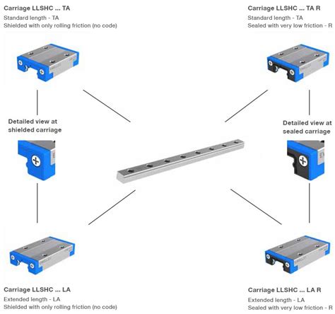 Miniature profile rail guides LLS Thanh dẫn hướng Ewellix Thụy Điển