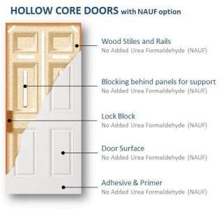 Diagram Of Hollow Core Door