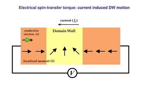 Ppt Spintronics How Spin Can Act On Charge Carriers And Vice Versa