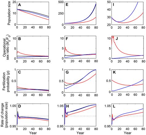 Transient Population Growth Operational Sex Ratios And Fertilization