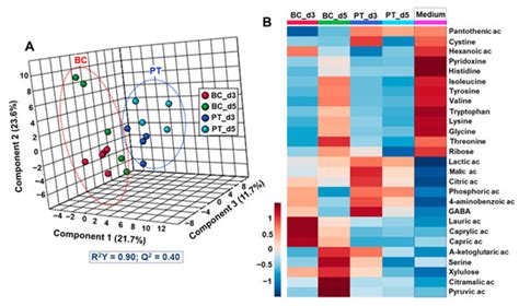 Metabolites Free Full Text Investigation Of The Exometabolomic