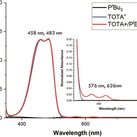 Normalized Uv Vis Spectra Of Tota⁺ Blue Trace 1 × 10⁻⁵ M In Ch2cl2 Download Scientific