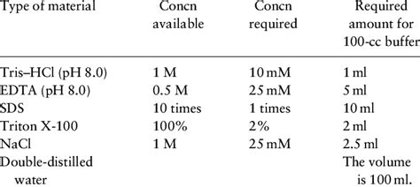 Materials used in the preparation of lysis buffer in DNA extraction ...