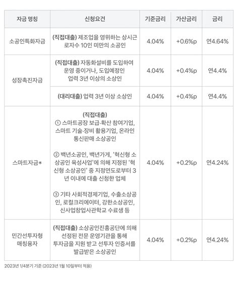 자금난에 시달리는 사장님을 위한 ‘소상공인 정책자금