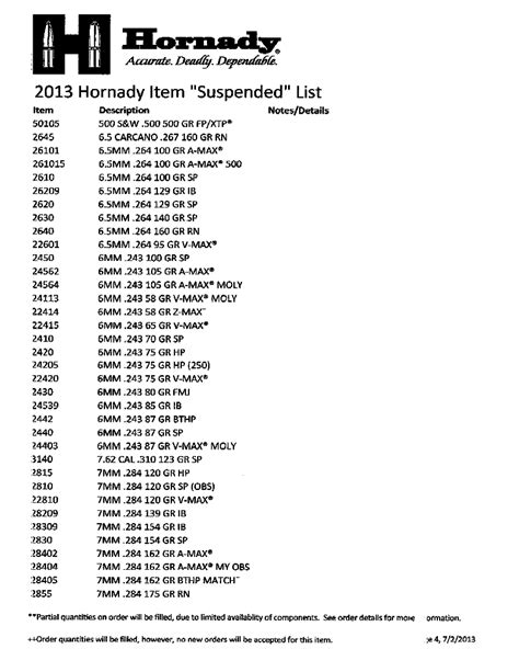 Hornady Suspends Production of 150 Ammo Types and 150 Bullet Types for ...