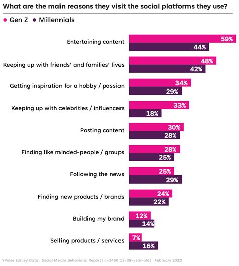 Gen Z And Millennials Are Signing On To Social Media For Different