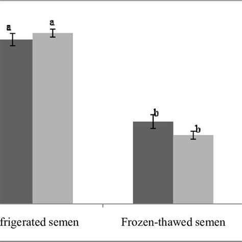 Percentage Of Sperm Motility Mean Se Of Refrigerated And