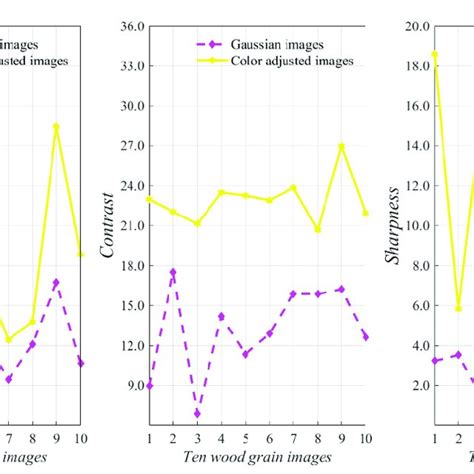 Changing Trends Of Objective Evaluation Values Of Colorfulness