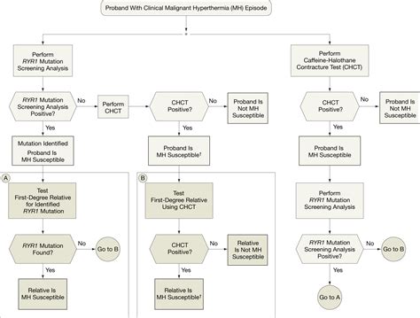 Malignant Hyperthermia Update On Susceptibility Testing Jama Jama Network