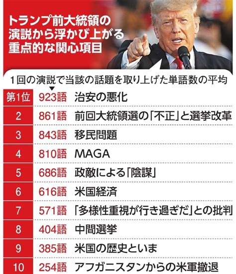 トランプ氏がいま訴える10のこと 「陰謀」・多様性批判・選挙改革 アメリカ中間選挙2022 ：朝日新聞デジタル