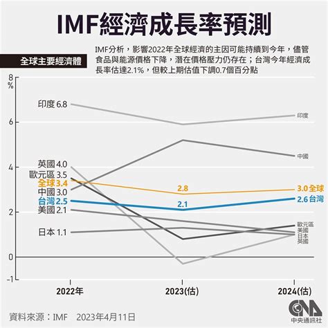 Imf下修2023全球經濟成長率至28 國際 中央社 Cna