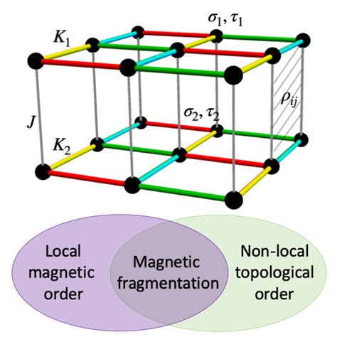 Physical Review Research On Twitter Magnetic Fragmentation And