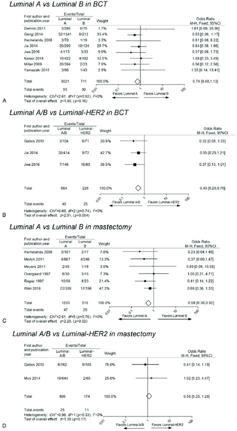 The Comparison Of Lrr Across Luminal Tumors With Different Molecular