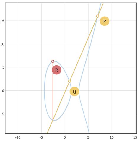 Point Addition Of Two Distinct Points P And Q Download Scientific