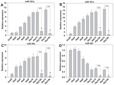 Endogenous Mirna Expression In Hesc Derived Cms A D Relative