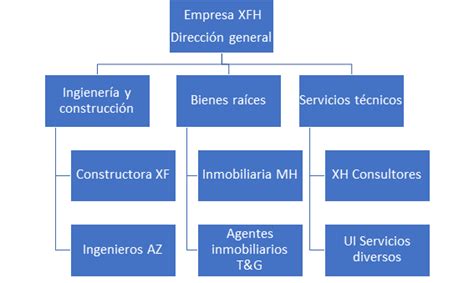 Qu Es La Estructura Organizacional Importancia Tipos Y Ejemplo