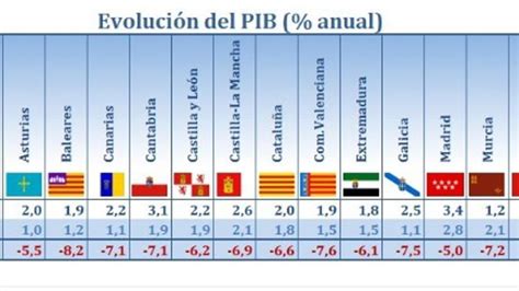 El Pib De Castilla La Mancha Caerá Un 6 9 En 2020 Según Ceprede