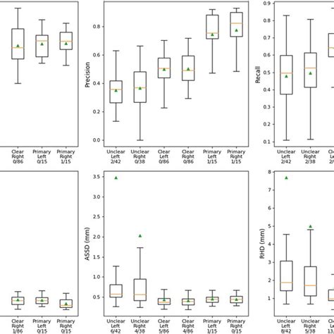 Tukey S Boxplot Visualisation Of Our Results For The Clear And Unclear