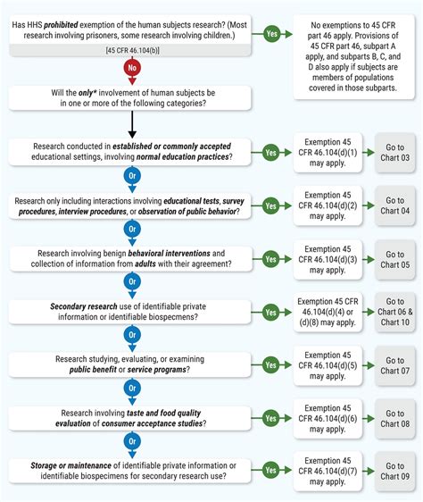 21 Cfr Flow Chart