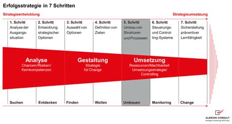 Umstrukturierung Und Restrukturierung Der Guide Alerion