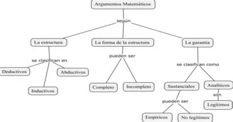 CLASIFICACIÓN DE LOS ARGUMENTOS MATEMÁTICOS