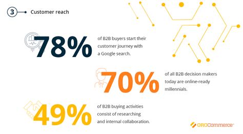 Benefits Of B2b Ecommerce For Businesses In 2021 And Beyond Orocommerce