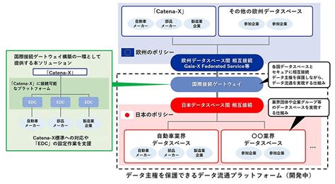 自動車関連企業とCatena Xの接続を実現するソリューションβ版NTT Comら TECH テックプラス