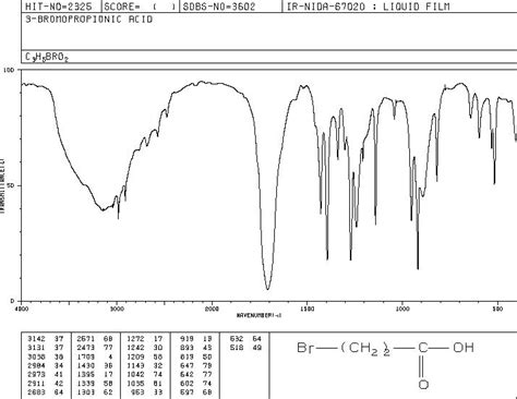 3 Bromopropionic Acid590 92 1 1h Nmr Spectrum