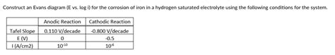 Solved Construct An Evans Diagram E Vs ﻿log I ﻿for The