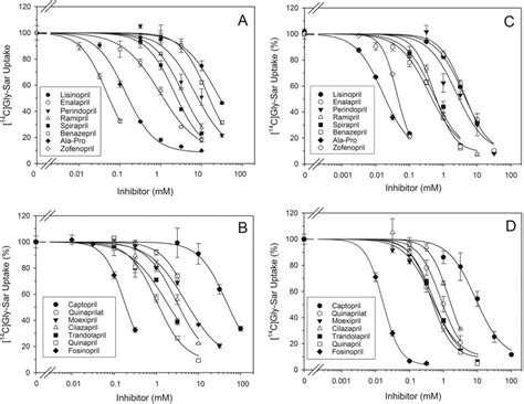 Interaction Of Ace Inhibitors With Pept1 And Pept2 Uptake Of 14 Download Scientific Diagram