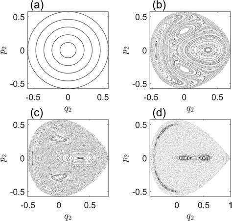 Distinct types of dynamical behaviors in the Hénon Heiles system The