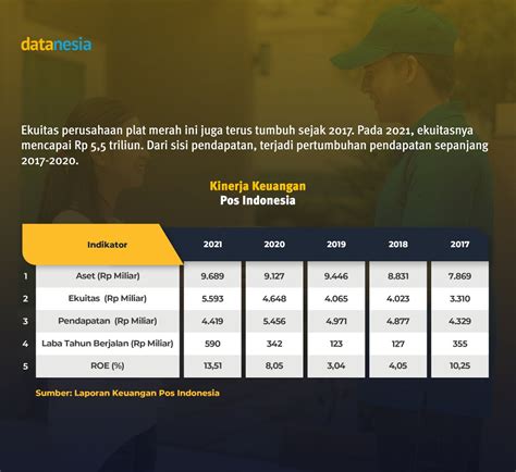 Datanesia Id On Twitter Ekuitas Perusahaan Plat Merah Ini Juga Terus