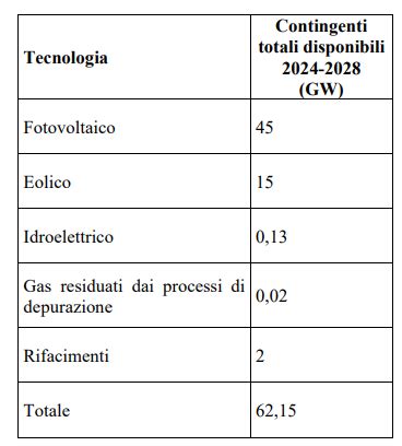 Decreto FERX Consultazione Su Schema Per Incentivi 2024 2028