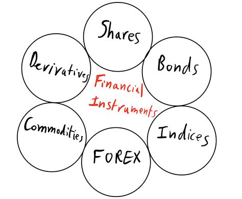 A Basic Understanding Of Financial Instruments By Abdulaziz Al