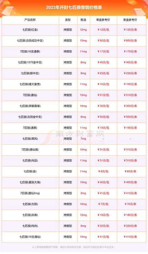 2023年开封七匹狼香烟价格表大全一览（完整版） 择烟网