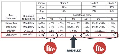 The Impact Of Iso S Grade Factors On Pump Efficiency Rodelta