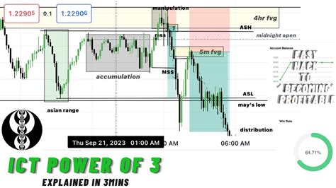 Easiest Ict Power Of 3 Trading Strategy That Works Highly Profitable