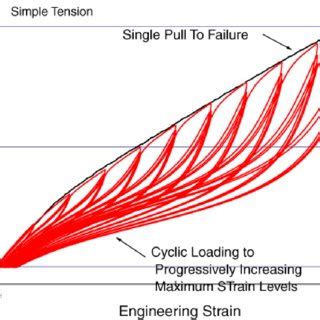 single pull  failure data  repeat loading data
