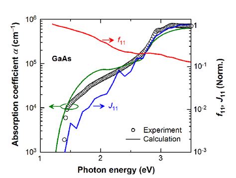 Figure 6 From Very High Oscillator Strength In The Band Edge Light Absorption Of Zincblende