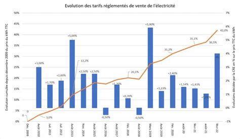 L évolution du prix de l électricité en France Civisol