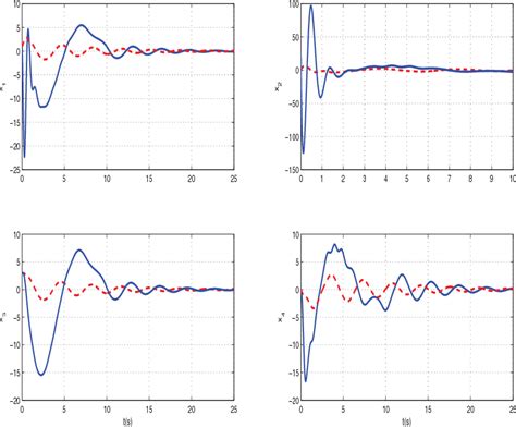 Figure 3 From Stabilization Of Takagi Sugeno Models With Non Measured