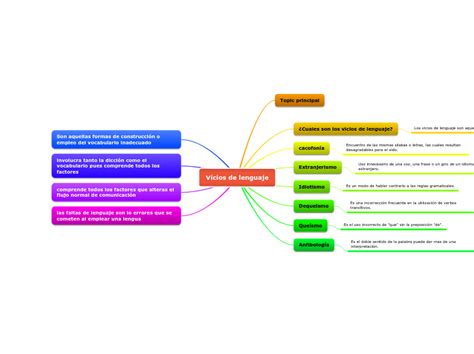 Vicios De Lenguaje Mind Map